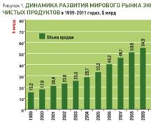 Экопродукты: мировые стандарты качества и перспективы развития российского рынка